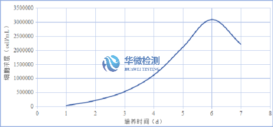 細胞生長曲線測定